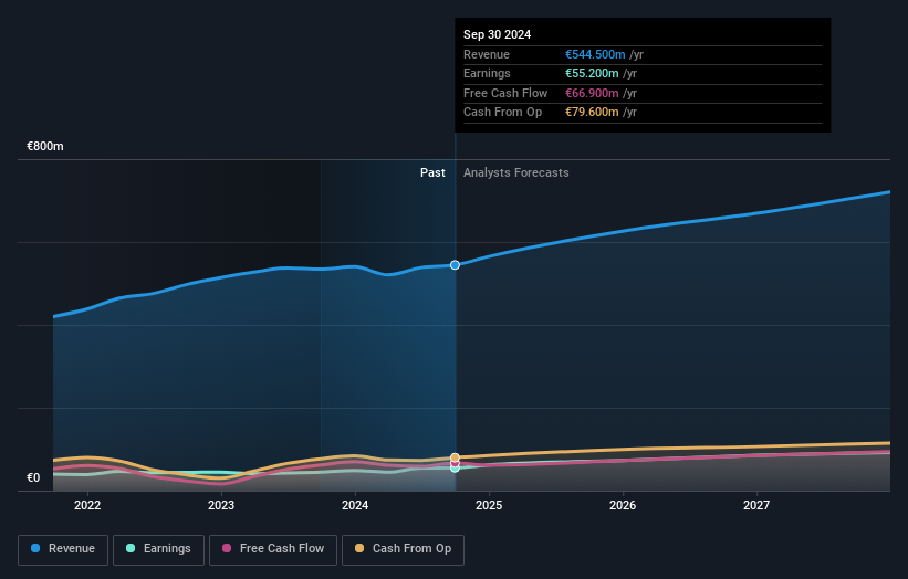 HLSE:VAIAS Earnings and Revenue Growth as at Apr 2026