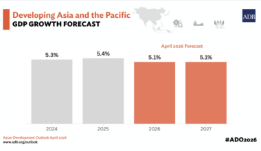 Asia and Pacific Growth to Slow to 5.1%, Weighed Down by Middle East Conflict