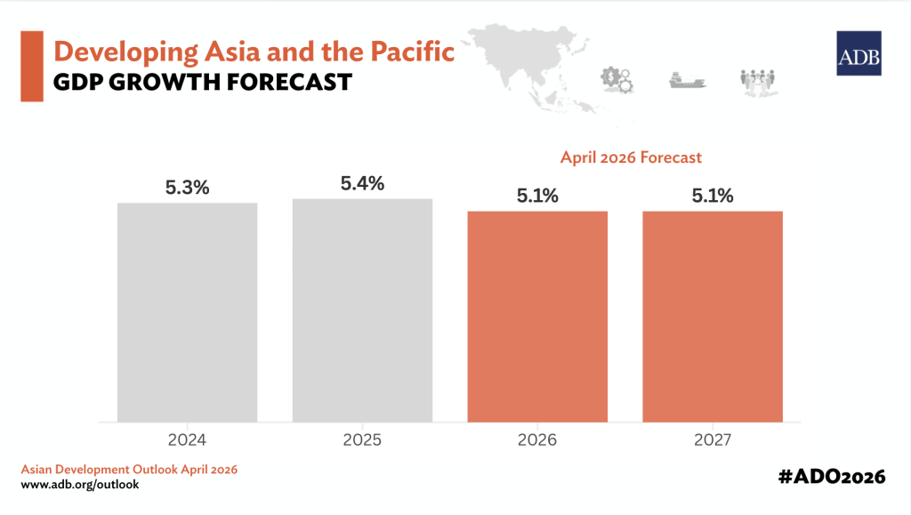Asia and Pacific Growth to Slow to 5.1%, Weighed Down by Middle East Conflict