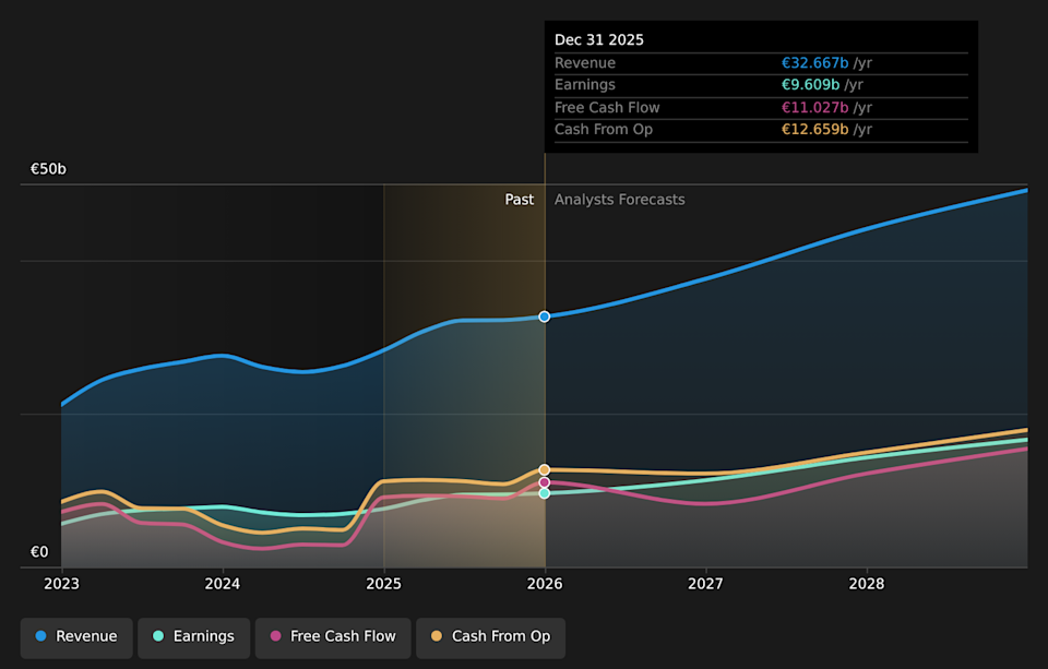 ENXTAM:ASML Earnings & Revenue Growth as at Apr 2026