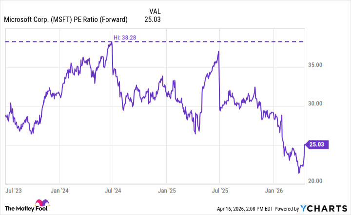 MSFT PE Ratio (Forward) Chart