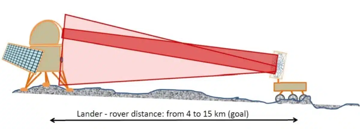 A Schematic Of Lander‑to‑rover Wireless Power Transfer Using An Infrared Laser, And Rover‑to‑lander Optical Communication Via A Modulating Retro‑reflector.