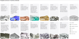 Apple progress across priority materials