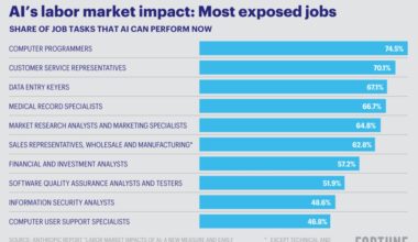 Anthropic's research shows that AI can already do a huge portion of many jobs; its top economist talks about how that could shape the future of work