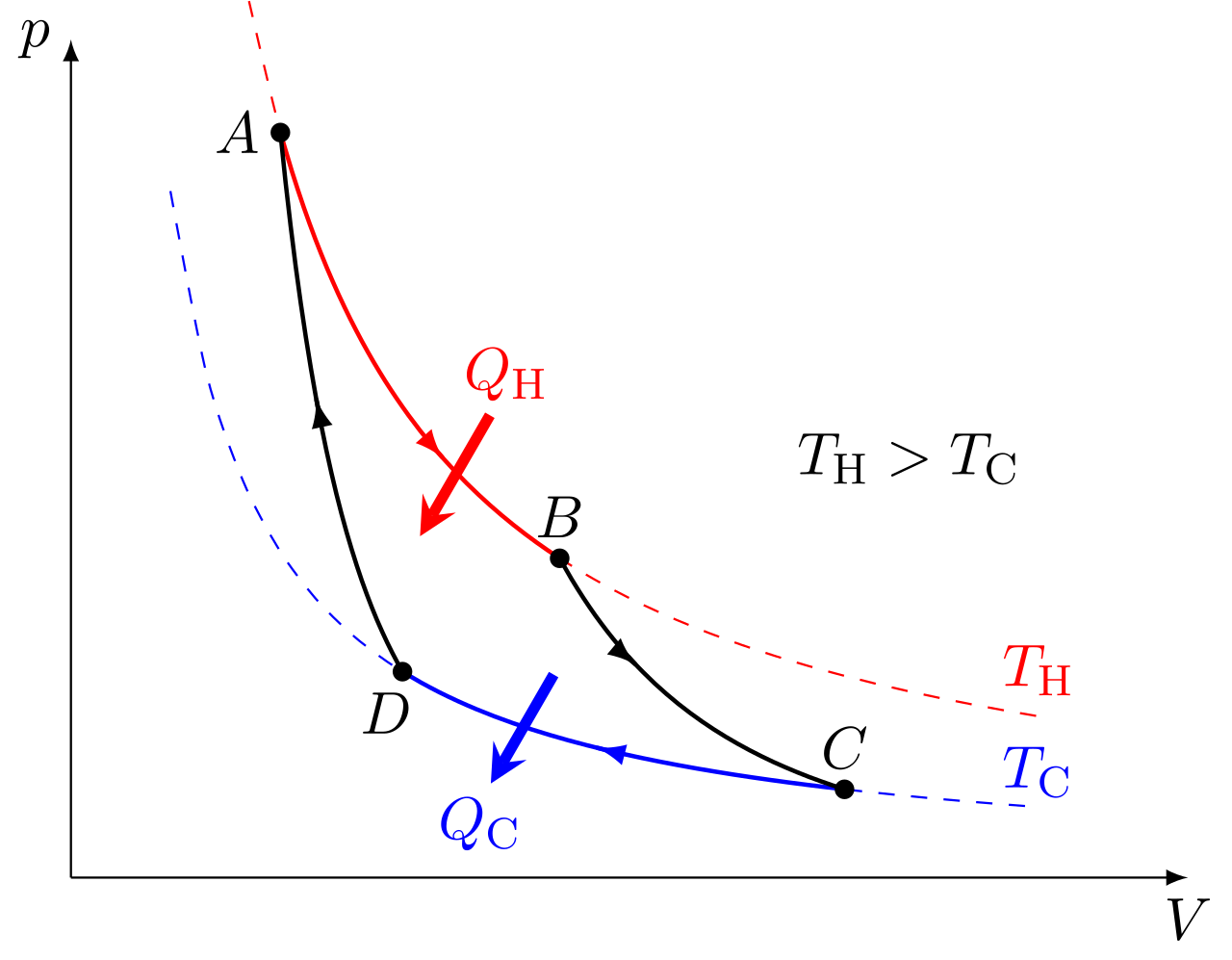 Pressure-volume (p-V) diagram with two isotherms, ( T_H ) and ( T_C ), showing a four-step thermodynamic cycle labeled A, B, C, D, with heat flows ( Q_H ) and ( Q_C ). Biggest misconception: it’s not just for astronomy!.