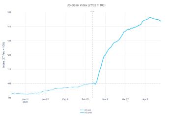 Figure_01_US_diesel_index