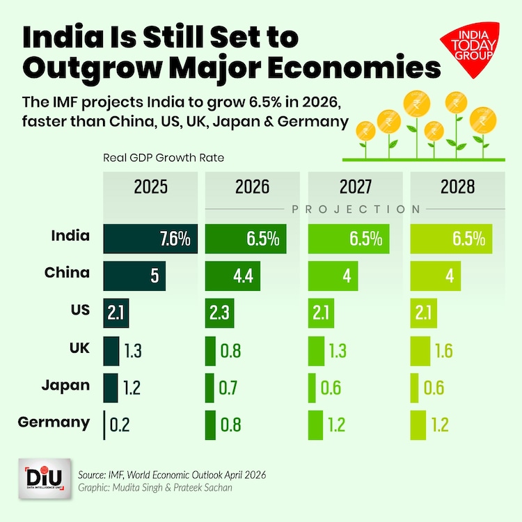 The world growth rate could decline to two per cent with inflation rising to 5.4 per cent if the war in West Asia continues.