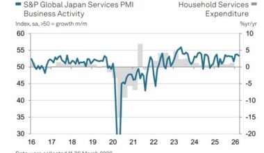 Japan Services PMI eases with cost pressures rising and confidence weakening