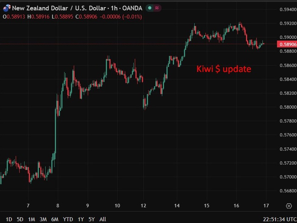 NZ food prices fall, spending slows as RBNZ maintains cautious stance