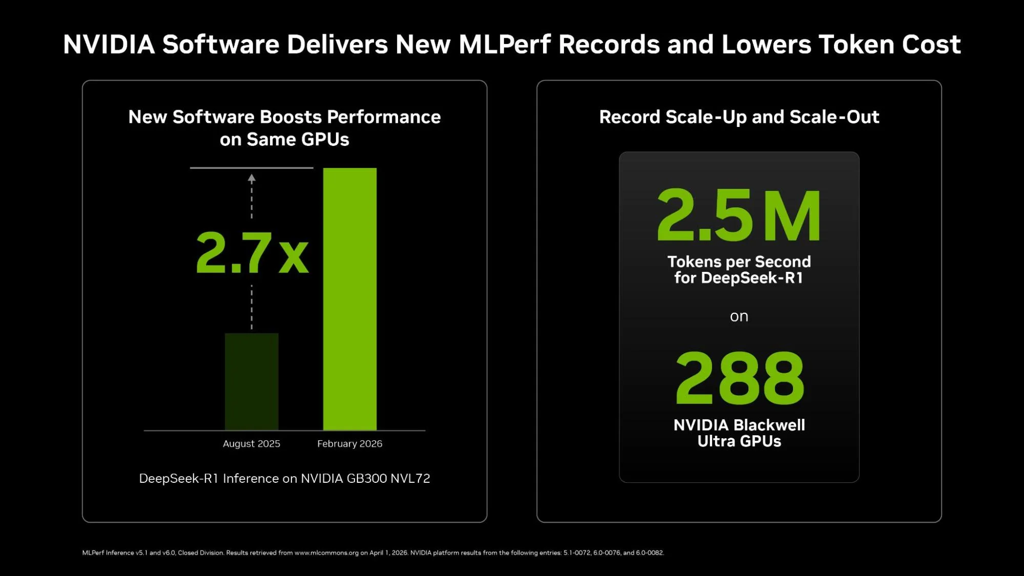 Bar chart showing 2.7x DeepSeek-R1 inference improvement on NVIDIA GB300 NVL72 between August 2025 and February 2026, alongside a record 2.5 million tokens per second achieved on 288 NVIDIA Blackwell Ultra GPUs.