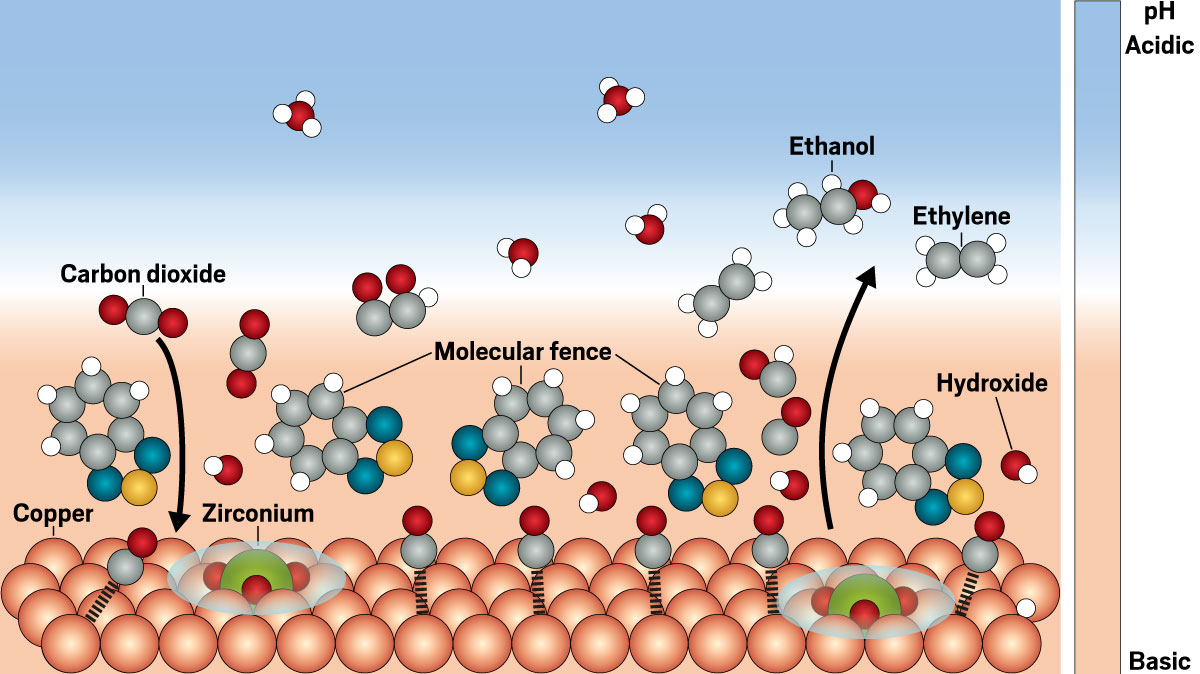 A ‘molecular fence’ helps turn carbon dioxide into fuel