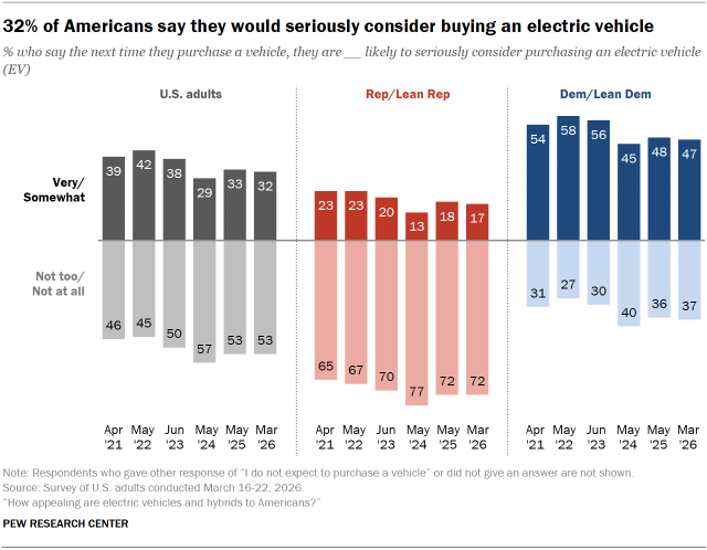 Chart shows 32% of Americans say they would seriously consider buying an electric vehicle