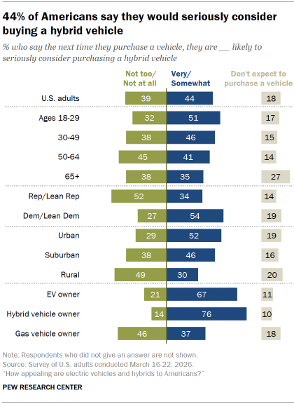 Chart shows 44% of Americans say they would seriously consider buying a hybrid vehicle