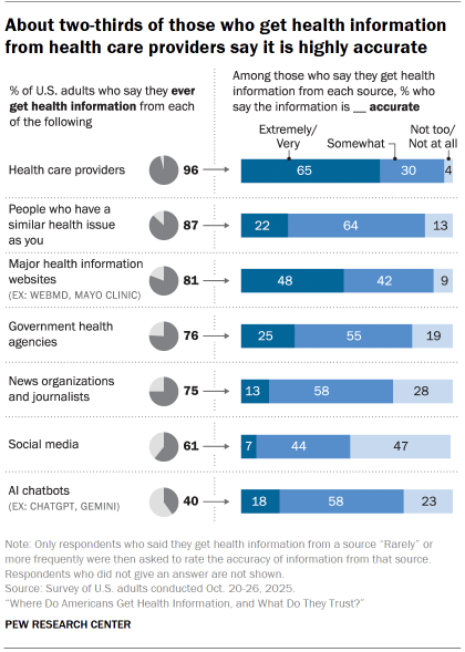 Chart shows About two-thirds of those who get health information from health care providers say it is highly accurate