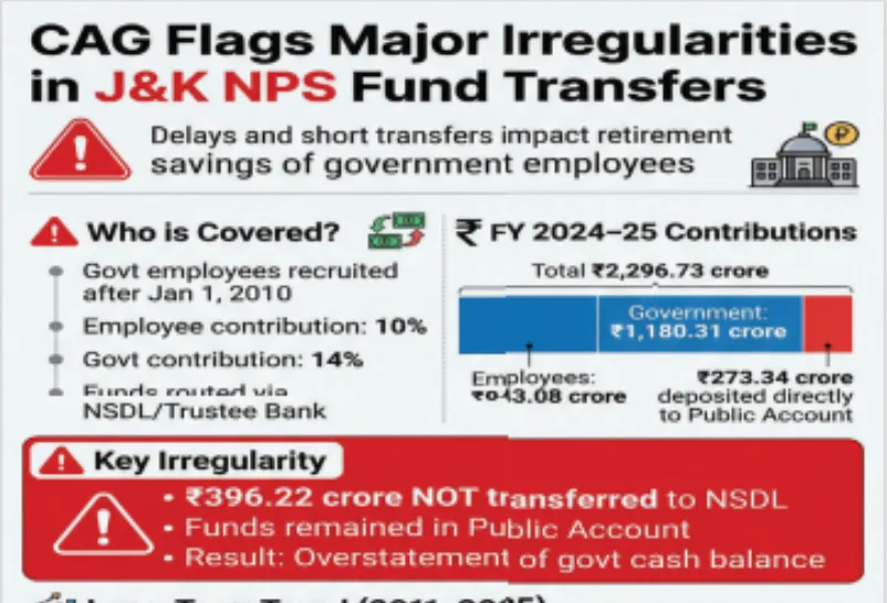 CAG pulls up J&K Govt over delayed NPS transfers, Rs 449 Cr shortfall