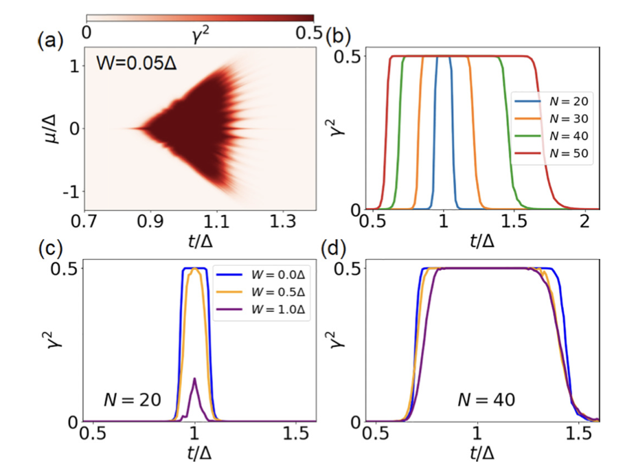 Majorana
