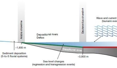 Graphic showing the process of ocean ring deposition on Mars. Credit - A.S. Zaki &amp; M.P. Lamb