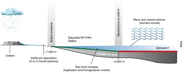 Graphic showing the process of ocean ring deposition on Mars. Credit - A.S. Zaki &amp; M.P. Lamb