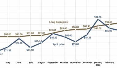 Uranium prices are trading at two-month lows -- ANS / Nuclear Newswire