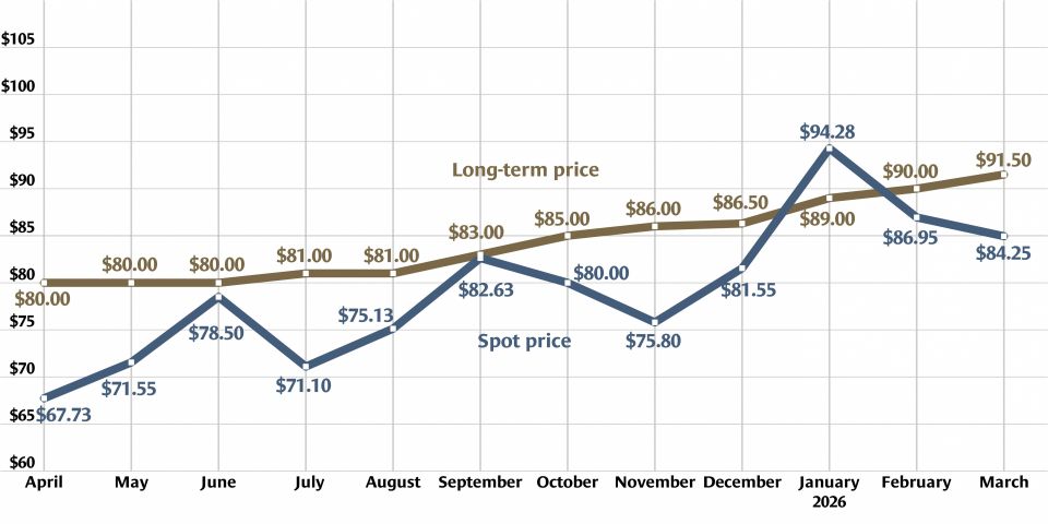 Uranium prices are trading at two-month lows -- ANS / Nuclear Newswire