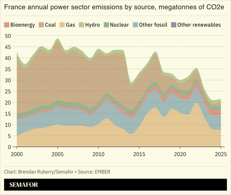 France energy emissions chart