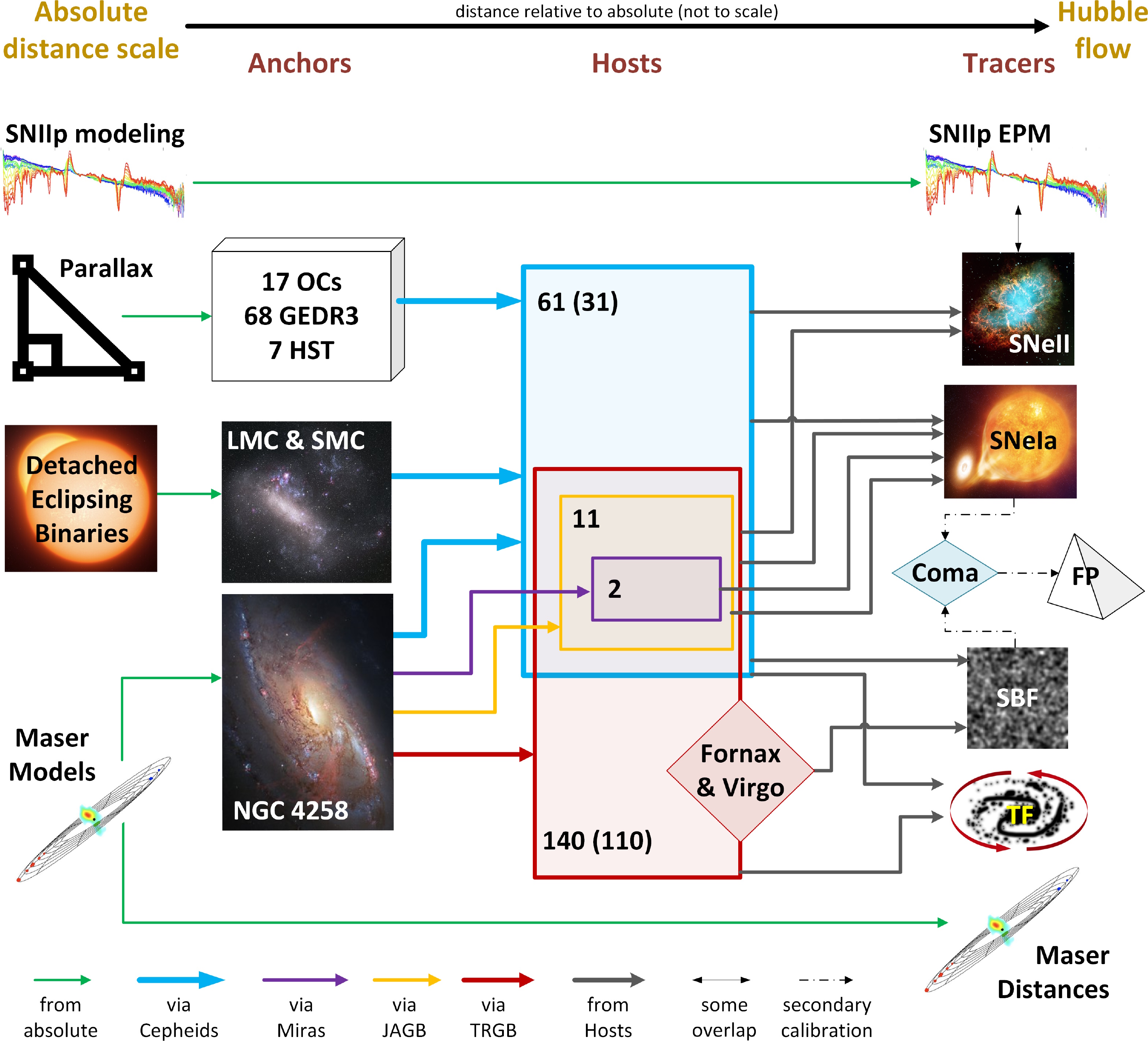 Flowchart detailing astronomical distance measurement methods, linking absolute, anchored, and tracer scales, highlights how bad measurement can contribute to Hubble tension, with images representing techniques like supernovae, Cepheids, and masers.