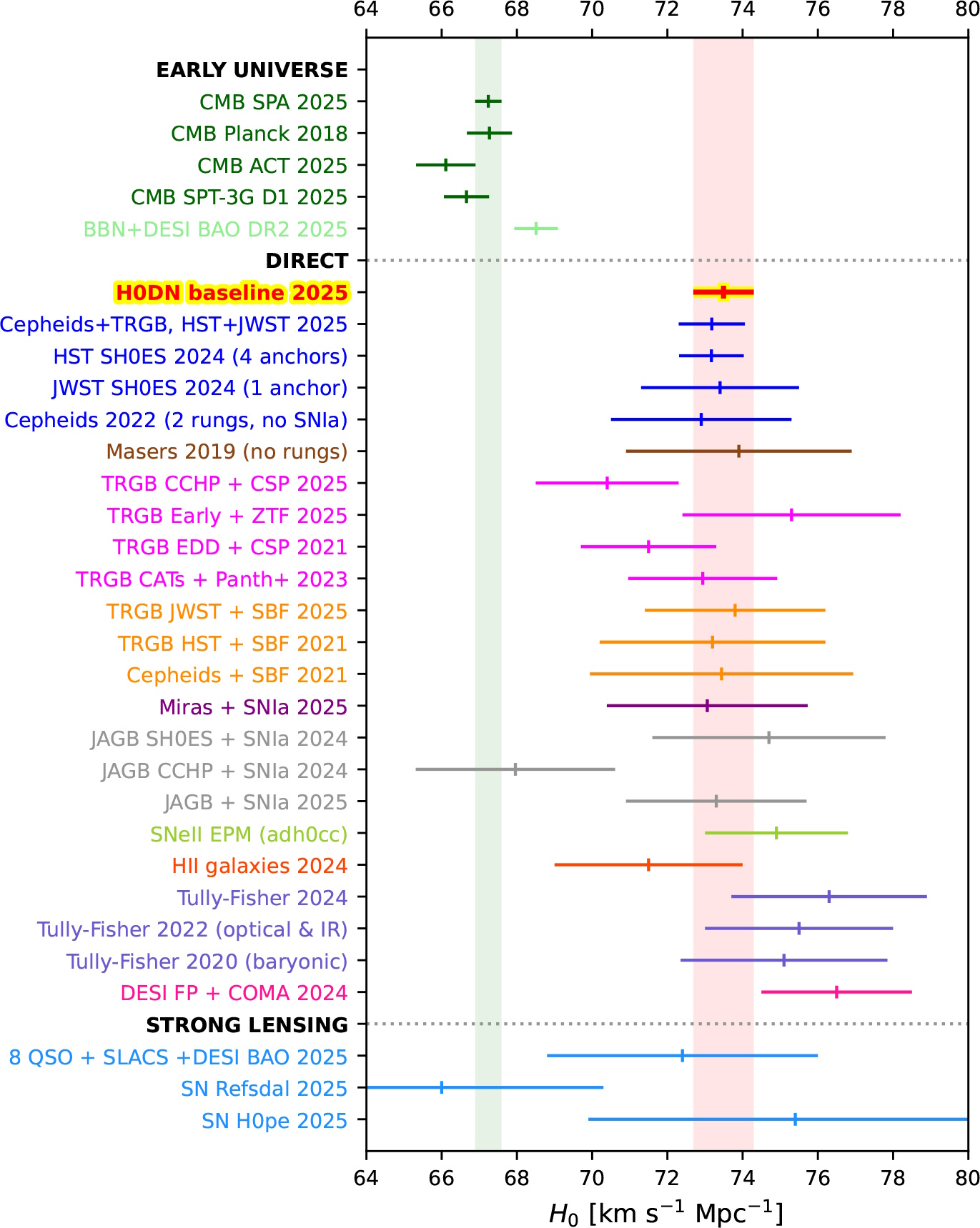 Bar chart showing various measurements of the Hubble constant (H₀) from different studies, highlighting the ongoing Hubble tension and potential impact of bad measurement, with error bars and a vertical band labeled 