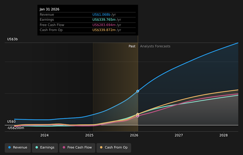NasdaqGS:CRDO Earnings & Revenue Growth as at Apr 2026