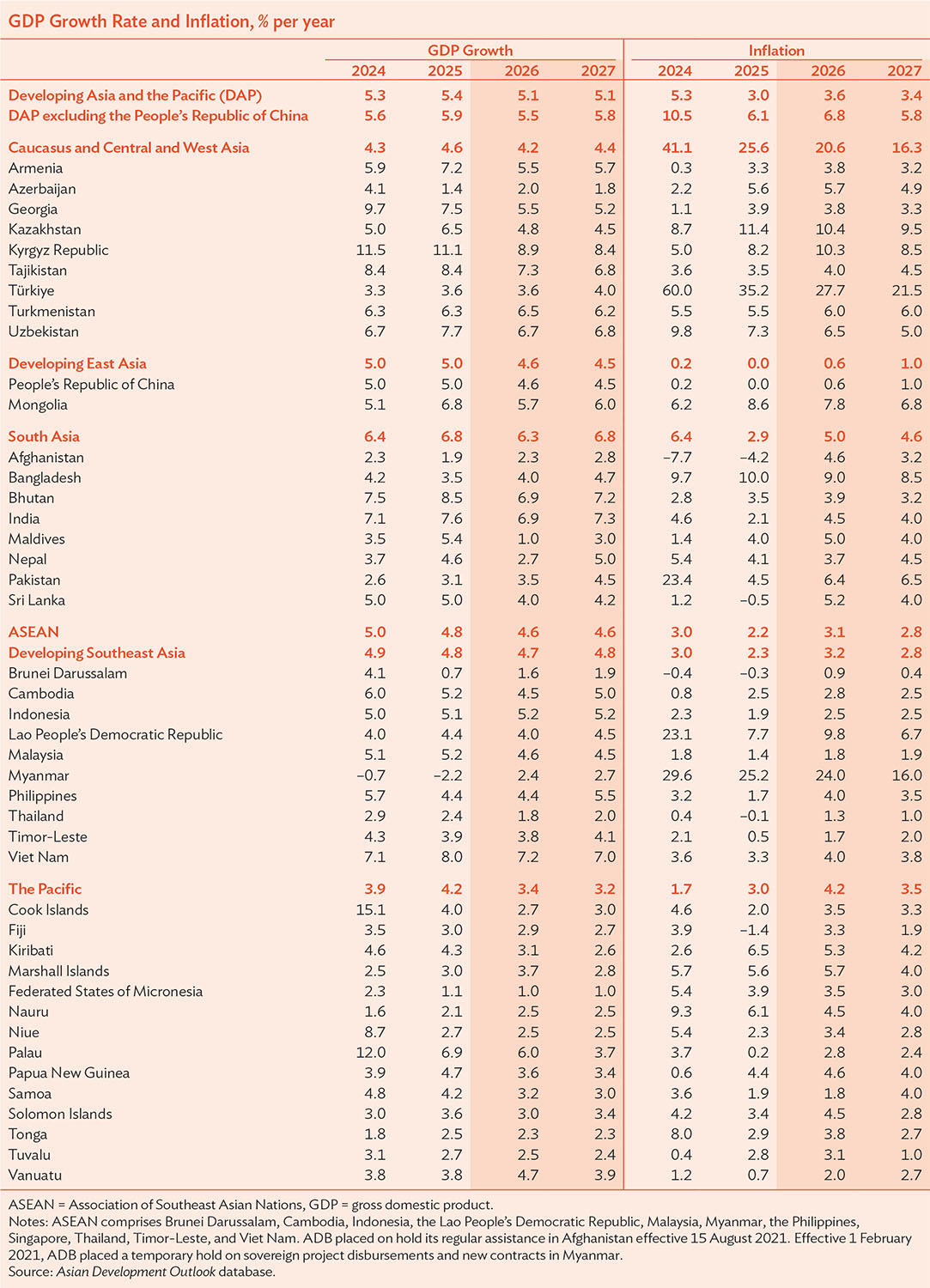 Asian Development Outlook (ADO) April 2026 GDP/Inflation Table