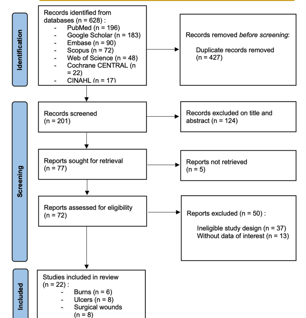 Application of Honey Dressing in the Management of Postoperative Wounds, Ulcers, and Burns: A Systematic Review