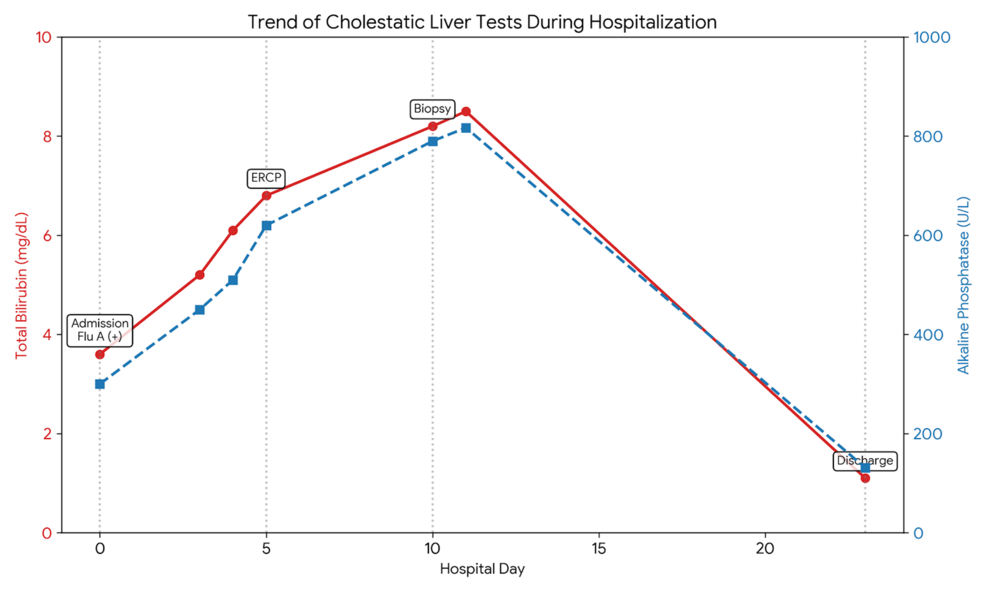 Influenza A: Associated Severe Cholestatic Liver Injury in a Patient With Metabolic Dysfunction-Associated Steatotic Liver Disease (MASLD)
