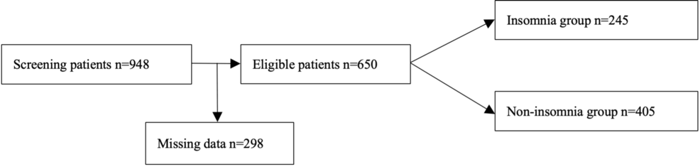 Insomnia in Type 2 Diabetes Mellitus: Prevalence, Psychological Correlates, and Association With Glycemic Control