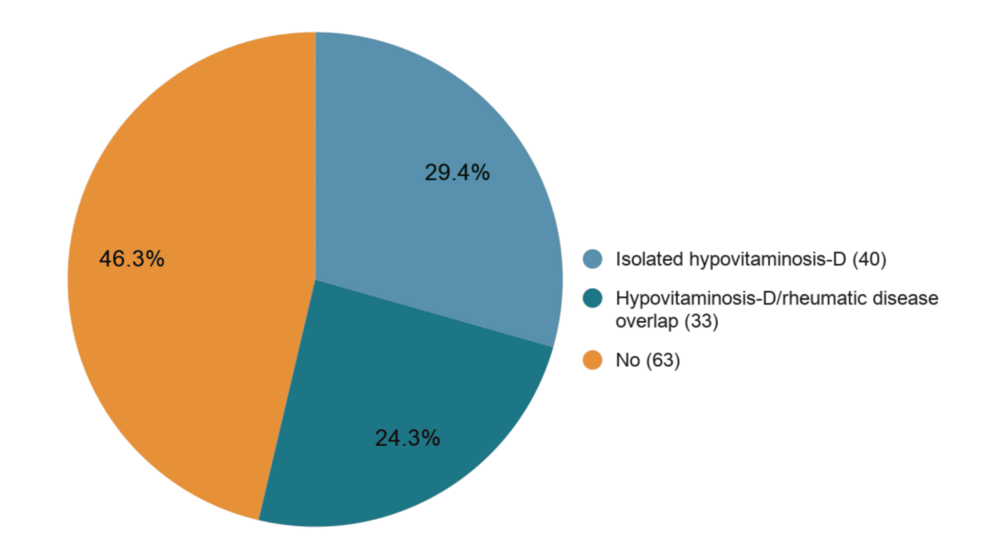 Prevalence of Hypovitaminosis D in Adults Presenting With Generalized Aches: A Hospital-Based Observational Study