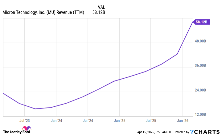 MU Revenue (TTM) Chart