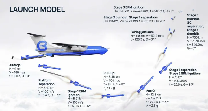 Diagram showing Orbit Boy’s air-launch concept, with a carrier aircraft releasing a multi-stage rocket that ignites mid-air and ascends to orbit. (Source: Orbit Boy)