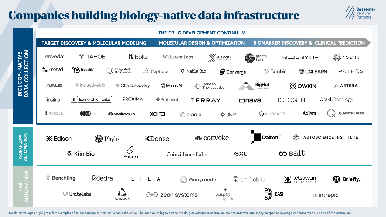 biology-native data infrastructure market map 