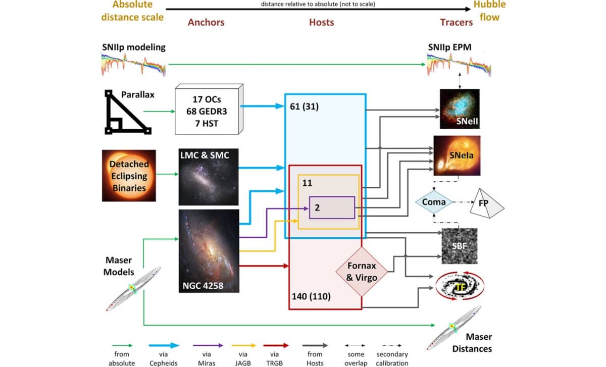 Complete Distance Network, With All Possible Pathways Illustrated. Anchors Are Objects That Establish An Absolute Scale Based On The Methods Shown To Their Left