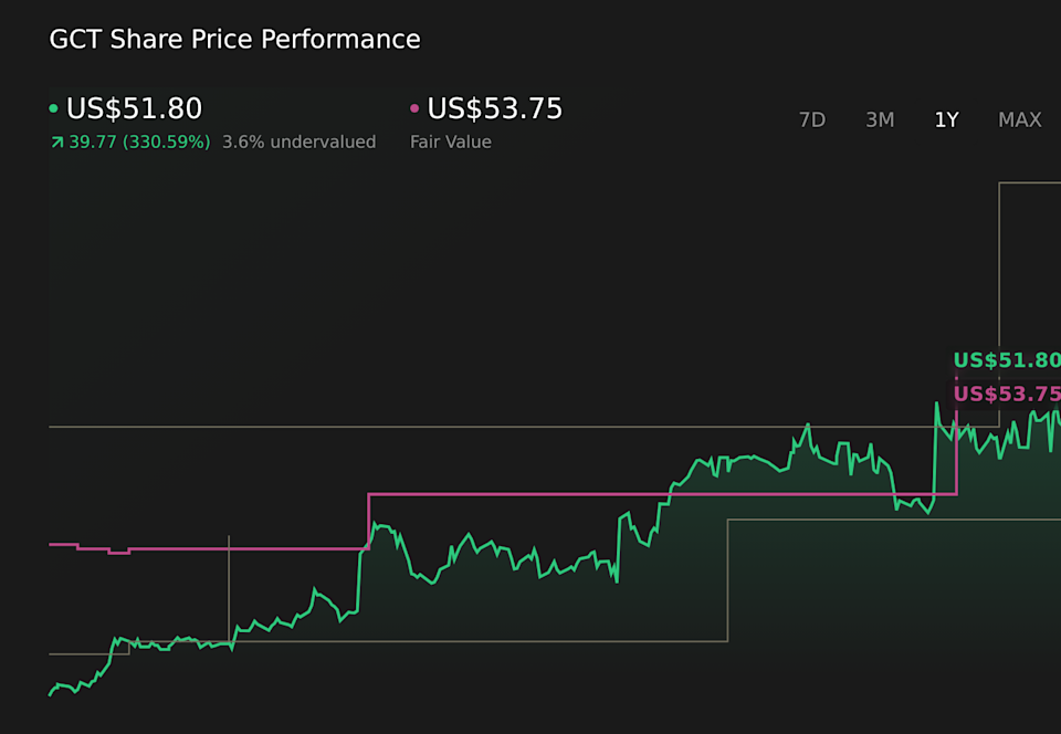 NasdaqGM:GCT 1-Year Stock Price Chart