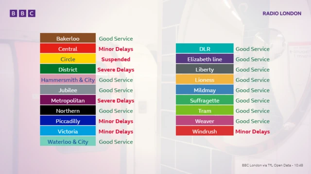 Graphic showing various Tube statuses