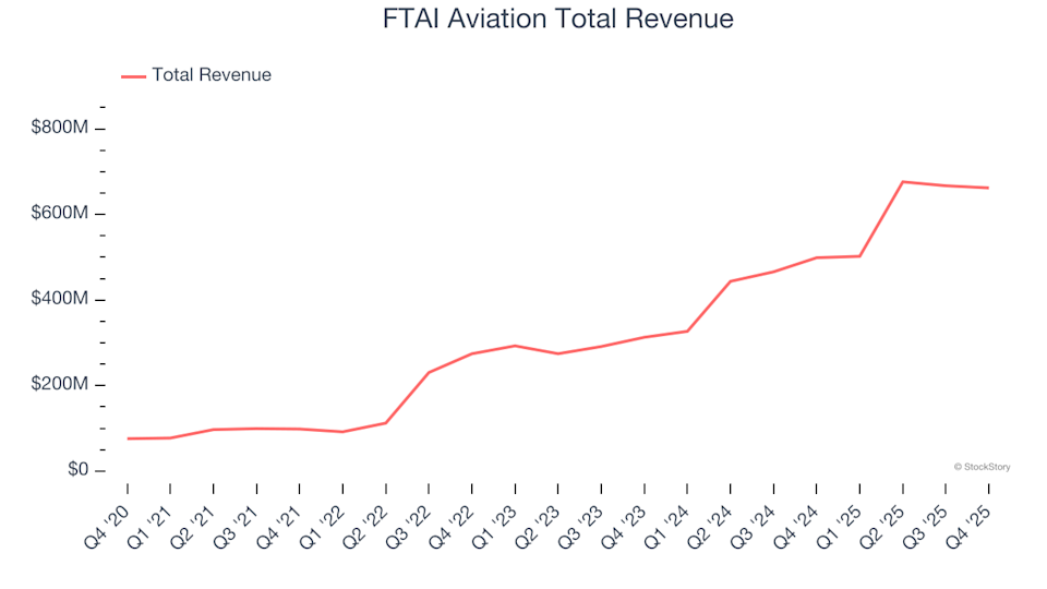 FTAI Aviation Total Revenue