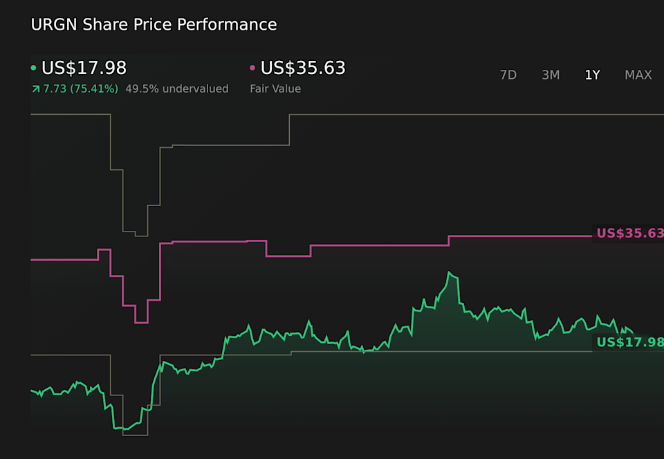 NasdaqGM:URGN 1-Year Stock Price Chart