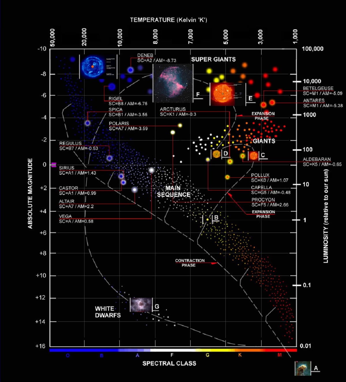 Hertzsprung-Russell diagram showing stellar classification by luminosity, temperature, spectral class, absolute magnitude, and how stars’ mass and energy influence different types.