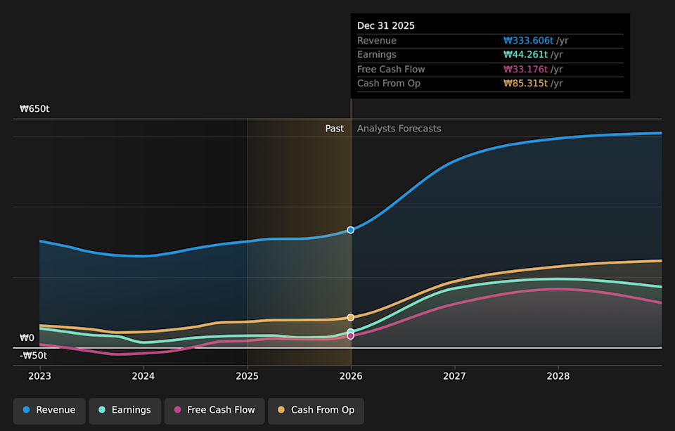 KOSE:A005930 Earnings & Revenue Growth as at Apr 2026