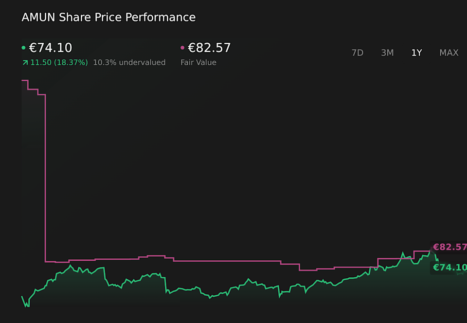 ENXTPA:AMUN 1-Year Stock Price Chart