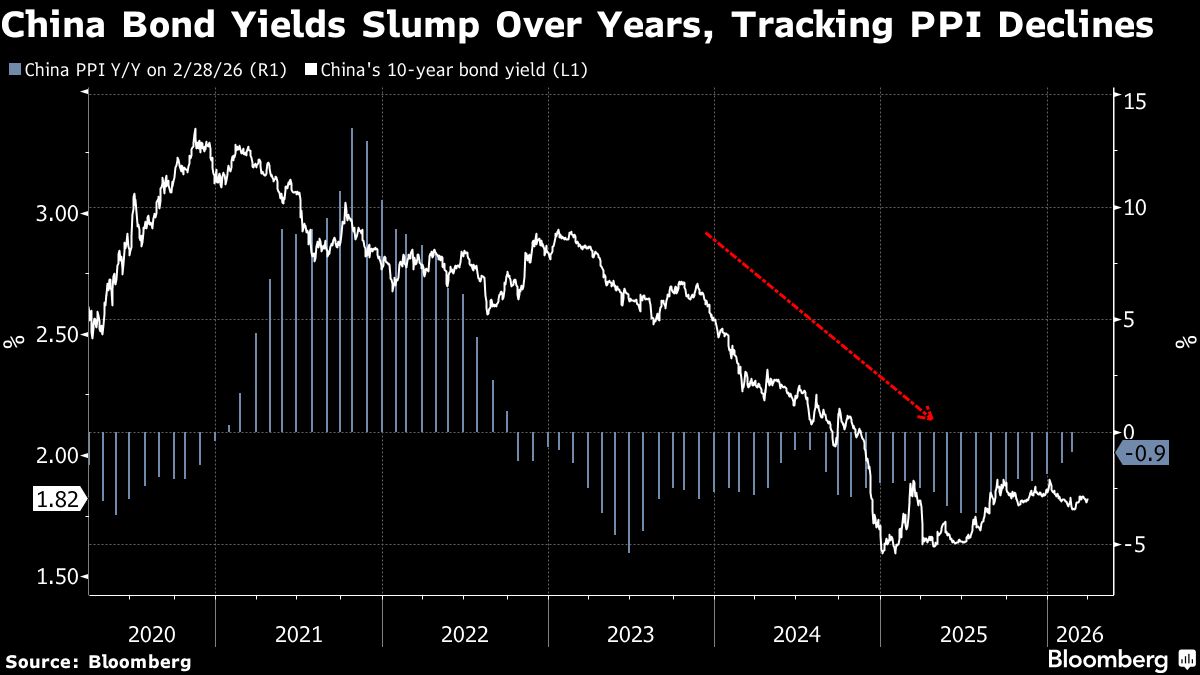 Chinese Bonds Near Inflection Point as Inflation Outlook Shifts