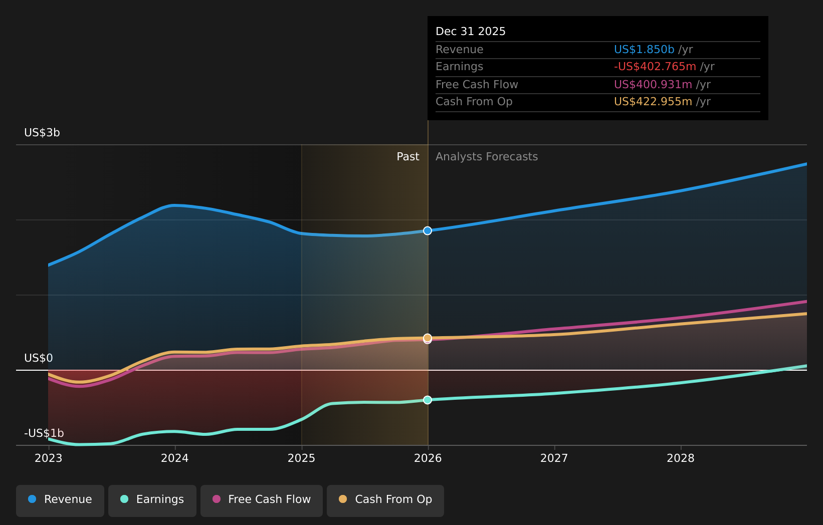 NYSE:U Earnings & Revenue Growth as at Apr 2026