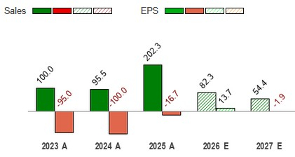 1 Pure Play and 2 Enablers Stand Out