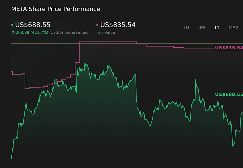 NasdaqGS:META 1-Year Stock Price Chart