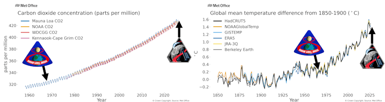 graphs showing increase in atmospheric CO2