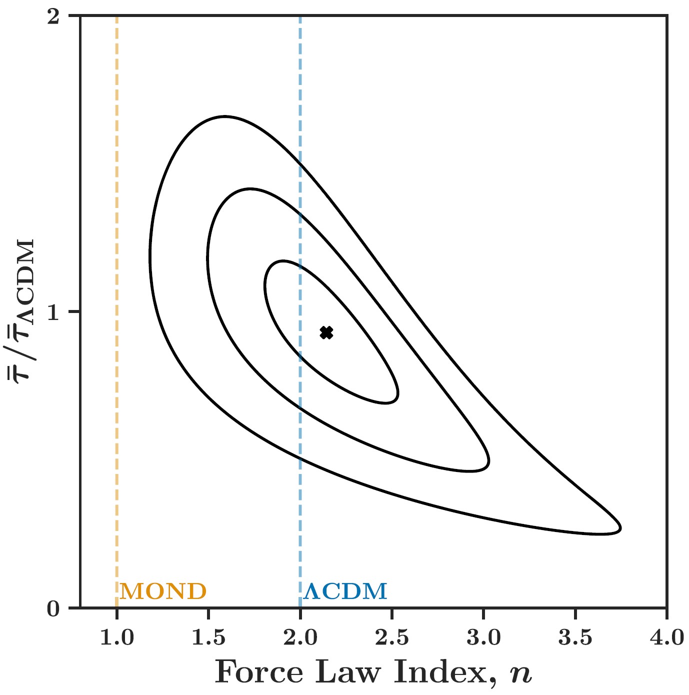 Contour plot showing three nested curves centered near (2, 1), with vertical dashed lines labeled MOND at n=1 and ΛCDM at n=2 on the x-axis labeled